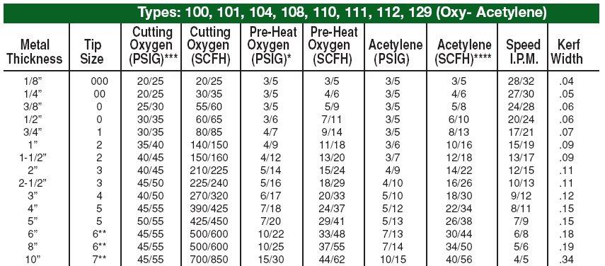 Crossfire Welders Consumables 1-101 Series Victor Style Acet. Cutting Tip