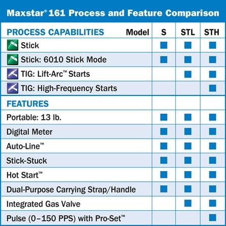 Miller Maxstar® 161 S 120-240 V, X-Case, Stick Package